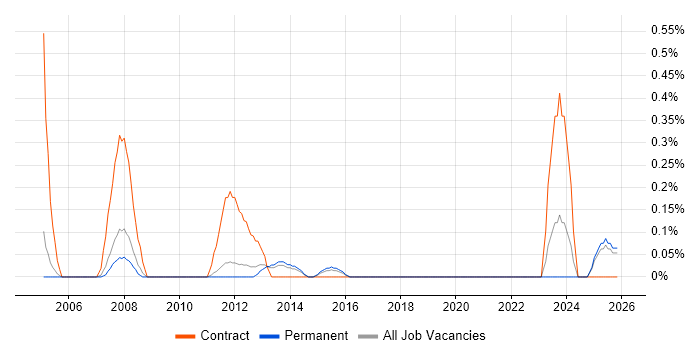 Data Migration Consultant job vacancy trend in Nottinghamshire