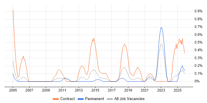Data Migration Manager job vacancy trend in Nottinghamshire