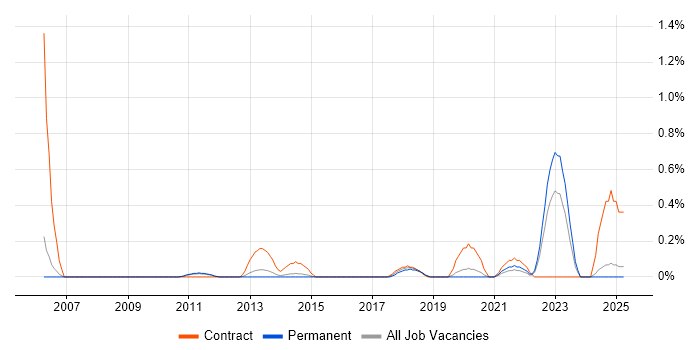 Job vacancy trend for Data Migration Project Manager in Nottinghamshire