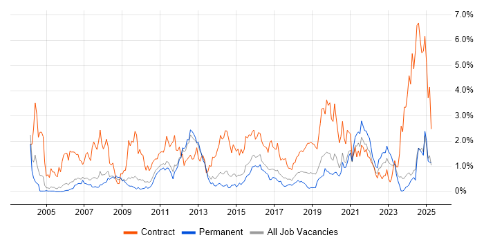 Job vacancy trend for Data Migration in Nottinghamshire Job vacancy trend for Data Migration in Nottinghamshire