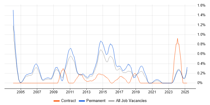 Job vacancy trend for Data Mining in Nottinghamshire Job vacancy trend for Data Mining in Nottinghamshire