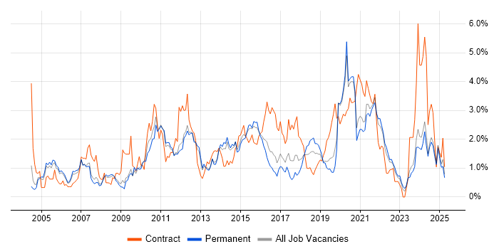 Job vacancy trend for Data Modelling in Nottinghamshire Job vacancy trend for Data Modelling in Nottinghamshire