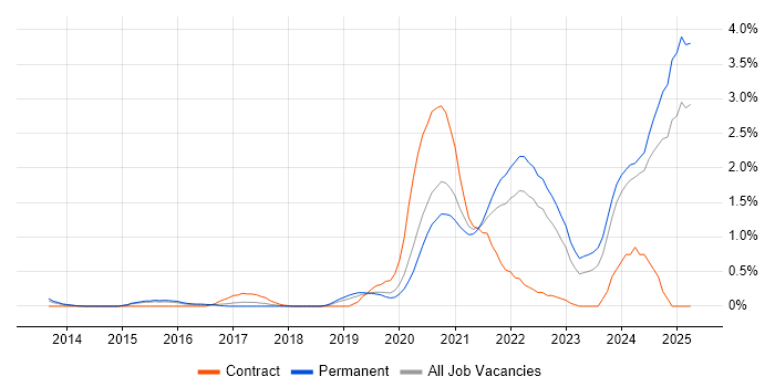 Job vacancy trend for Data Pipeline in Nottinghamshire Job vacancy trend for Data Pipeline in Nottinghamshire