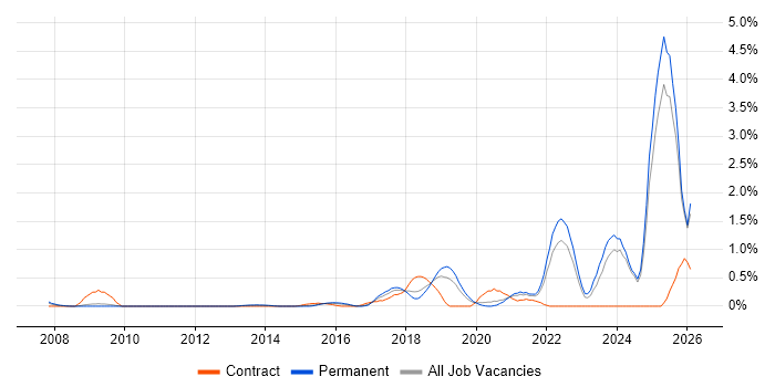 Data Privacy job vacancy trend in Nottinghamshire