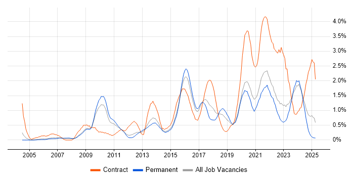 Job vacancy trend for Data Protection in Nottinghamshire Job vacancy trend for Data Protection in Nottinghamshire