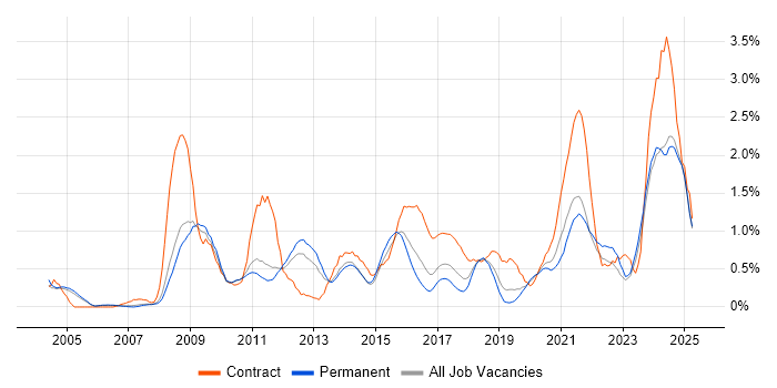 Job vacancy trend for Data Quality in Nottinghamshire Job vacancy trend for Data Quality in Nottinghamshire