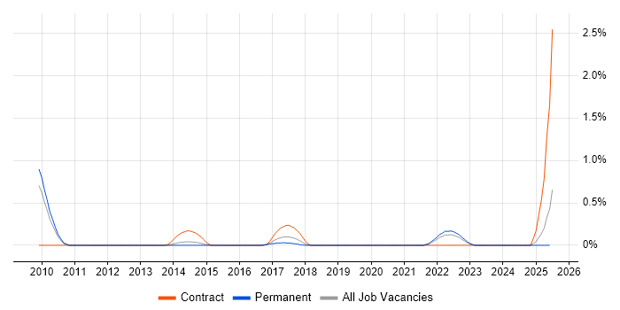 Job vacancy trend for Data Reconciliation in Nottinghamshire