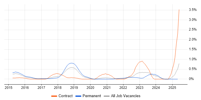 Job vacancy trend for Data Scientist in Nottinghamshire Job vacancy trend for Data Scientist in Nottinghamshire