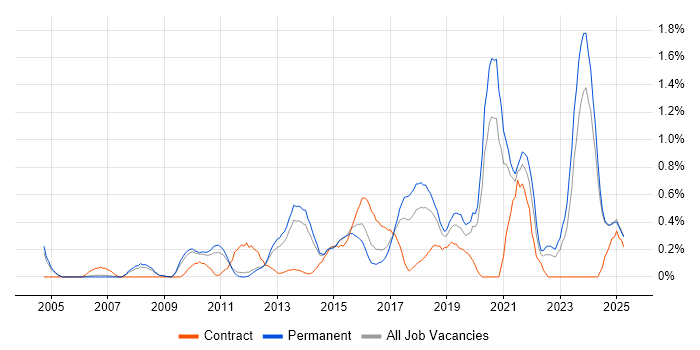 Job vacancy trend for Data Security in Nottinghamshire