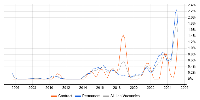 Job vacancy trend for Data Strategy in Nottinghamshire Job vacancy trend for Data Strategy in Nottinghamshire