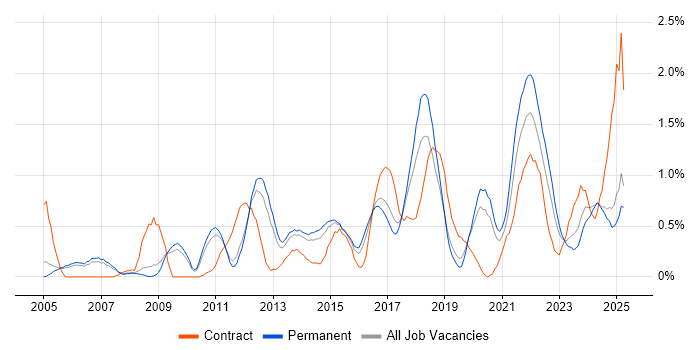 Job vacancy trend for Data Structures in Nottinghamshire Job vacancy trend for Data Structures in Nottinghamshire