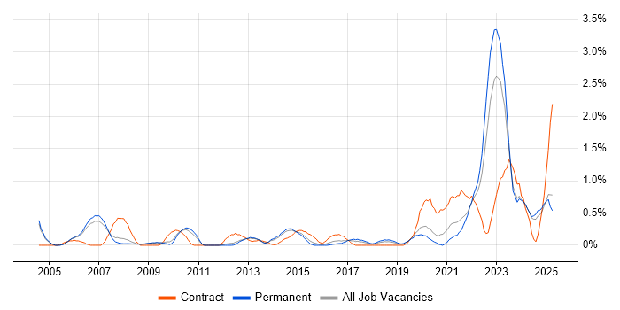 Job vacancy trend for Data Transformation in Nottinghamshire Job vacancy trend for Data Transformation in Nottinghamshire