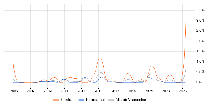 Job vacancy trend for Data Validation in Nottinghamshire Job vacancy trend for Data Validation in Nottinghamshire