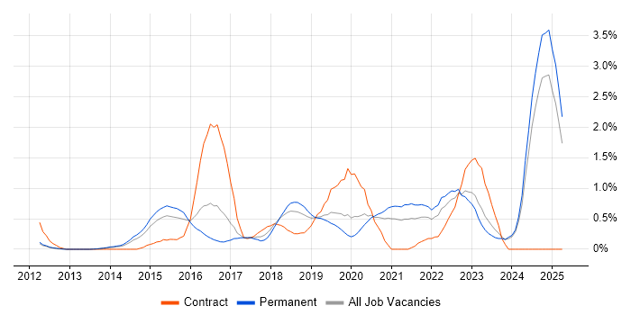 Job vacancy trend for Data Visualisation in Nottinghamshire Job vacancy trend for Data Visualisation in Nottinghamshire