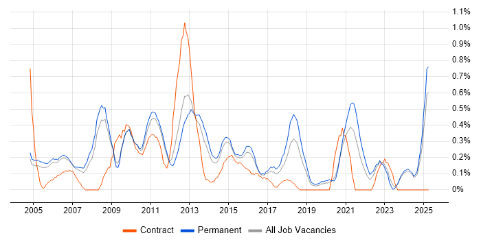Job vacancy trend for Database Developer in Nottinghamshire Job vacancy trend for Database Developer in Nottinghamshire