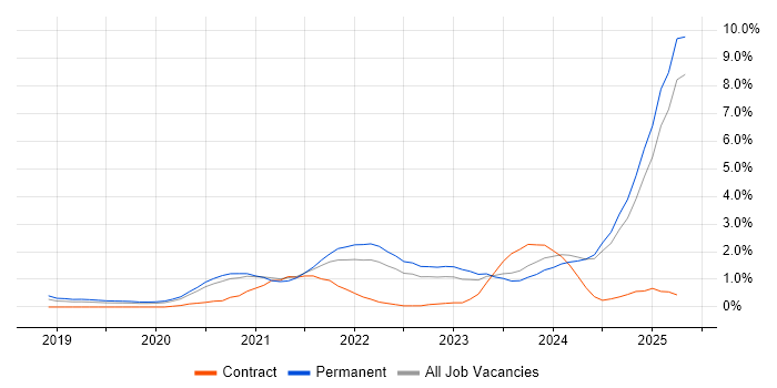 Job vacancy trend for Databricks in Nottinghamshire Job vacancy trend for Databricks in Nottinghamshire