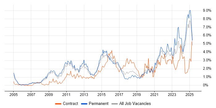 Job vacancy trend for Decision-Making in Nottinghamshire