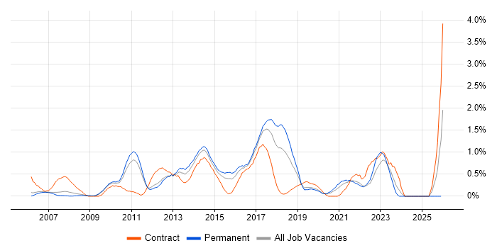 Defect Management job vacancy trend in Nottinghamshire