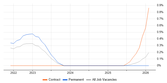 Delta Lake job vacancy trend in Nottinghamshire