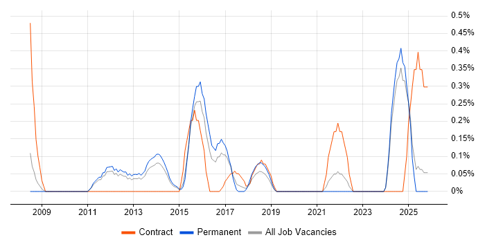 Demand Forecasting job vacancy trend in Nottinghamshire