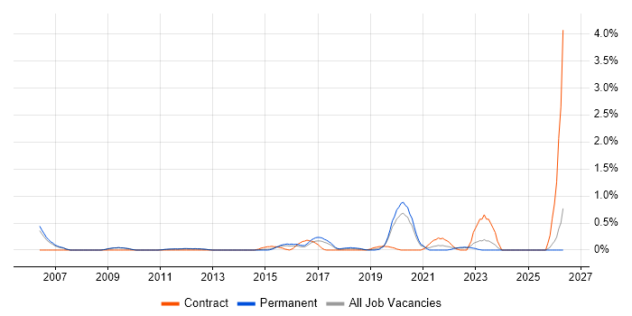 Demand Management job vacancy trend in Nottinghamshire