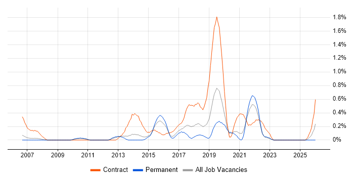 Dependency Management job vacancy trend in Nottinghamshire