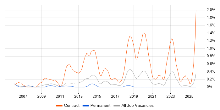 Deployment Engineer job vacancy trend in Nottinghamshire