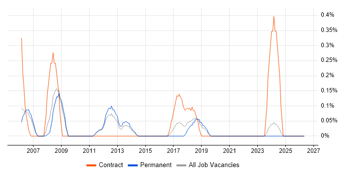 Deployment Specialist job vacancy trend in Nottinghamshire