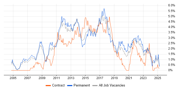 Job vacancy trend for Design Patterns in Nottinghamshire