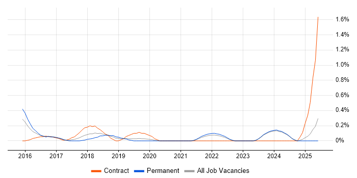 Job vacancy trend for Design Thinking in Nottinghamshire