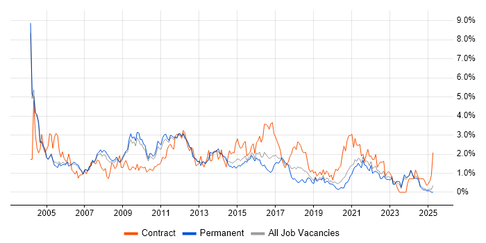 Job vacancy trend for Designer in Nottinghamshire Job vacancy trend for Designer in Nottinghamshire