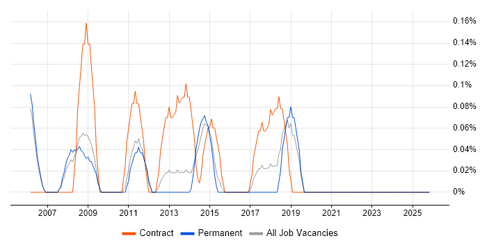 Deskside Support job vacancy trend in Nottinghamshire