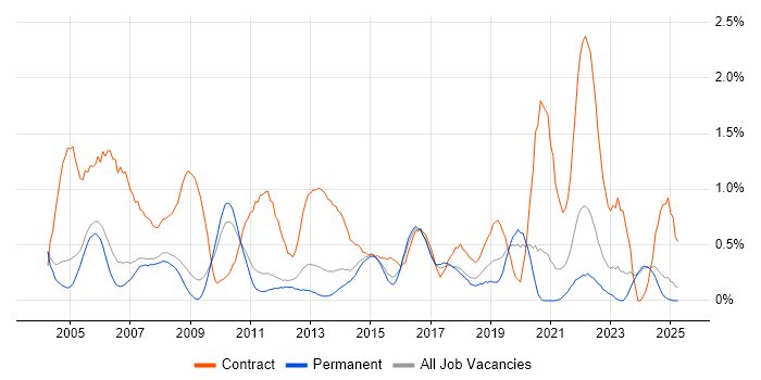 Job vacancy trend for Desktop Engineer in Nottinghamshire Job vacancy trend for Desktop Engineer in Nottinghamshire