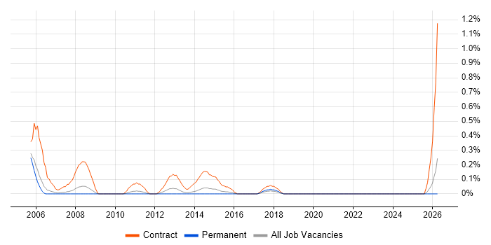Desktop Rollout Engineer job vacancy trend in Nottinghamshire