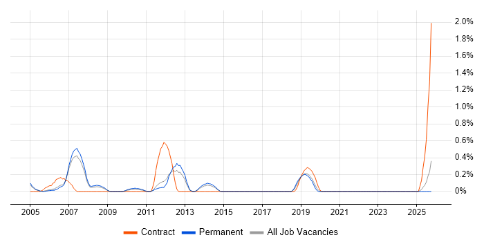 Desktop Specialist job vacancy trend in Nottinghamshire