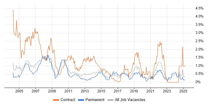 Job vacancy trend for Desktop Support in Nottinghamshire Job vacancy trend for Desktop Support in Nottinghamshire
