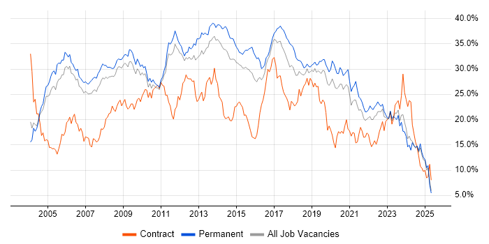 Job vacancy trend for Developer in Nottinghamshire Job vacancy trend for Developer in Nottinghamshire