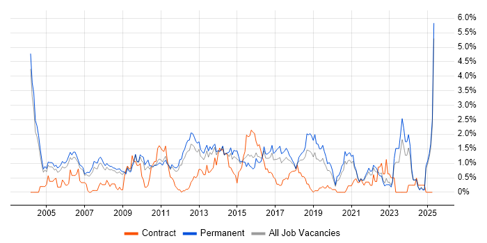 Job vacancy trend for Development Manager in Nottinghamshire Job vacancy trend for Development Manager in Nottinghamshire