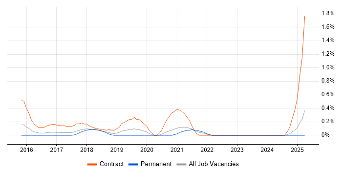 Job vacancy trend for DevOps Architect in Nottinghamshire