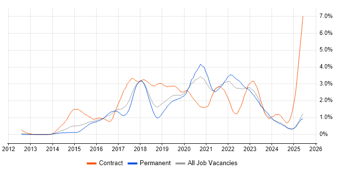 Job vacancy trend for DevOps Engineer in Nottinghamshire Job vacancy trend for DevOps Engineer in Nottinghamshire