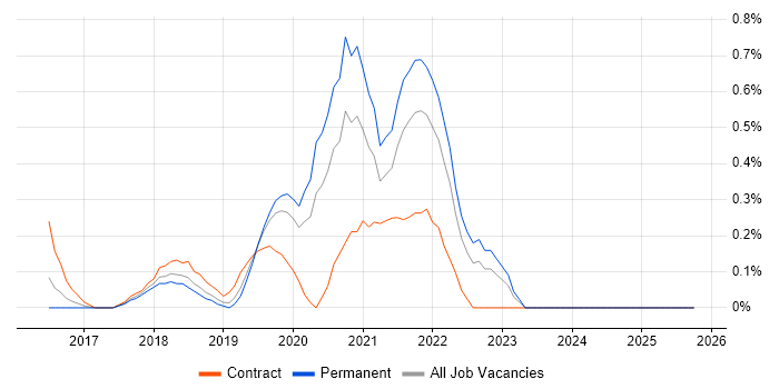 DevOps Platform Engineer job vacancy trend in Nottinghamshire