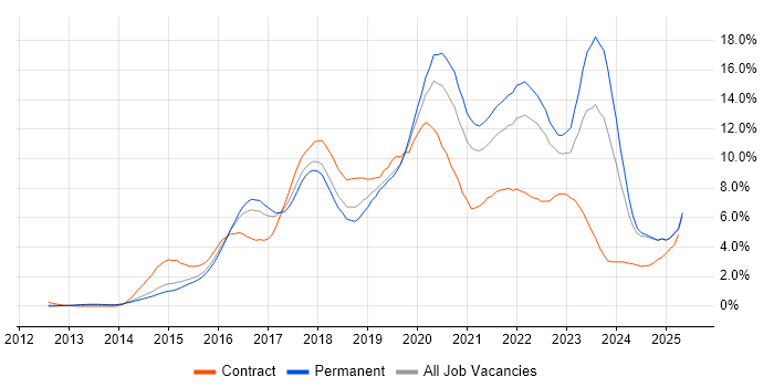 Job vacancy trend for DevOps in Nottinghamshire