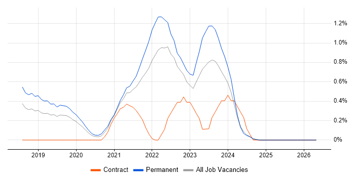 DevSecOps job vacancy trend in Nottinghamshire