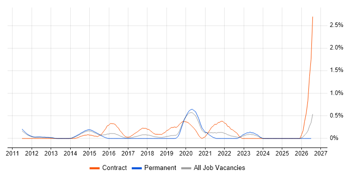 Digital Architect job vacancy trend in Nottinghamshire
