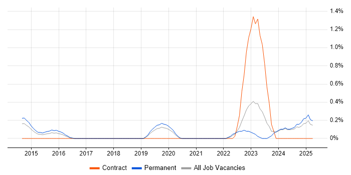 Job vacancy trend for Digital Forensics in Nottinghamshire Job vacancy trend for Digital Forensics in Nottinghamshire