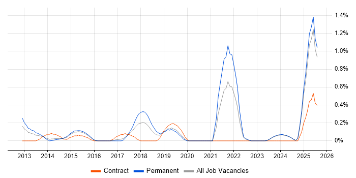 Job vacancy trend for Digital Innovation in Nottinghamshire
