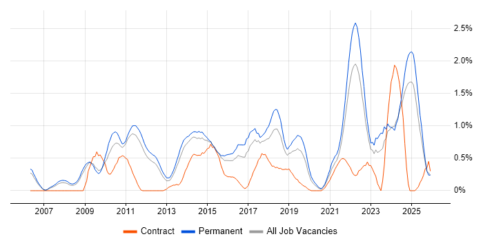 Digital Marketing job vacancy trend in Nottinghamshire