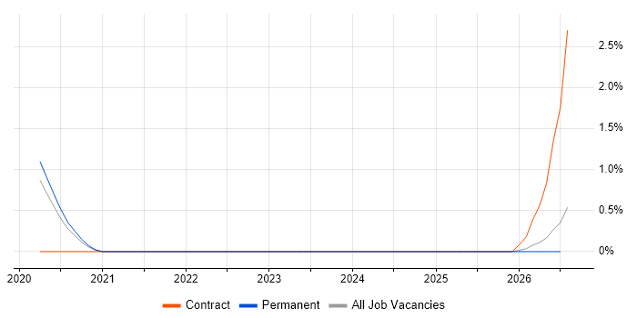 Digital Transformation Architect job vacancy trend in Nottinghamshire
