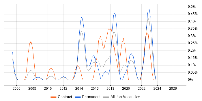 Dimensional Modelling job vacancy trend in Nottinghamshire