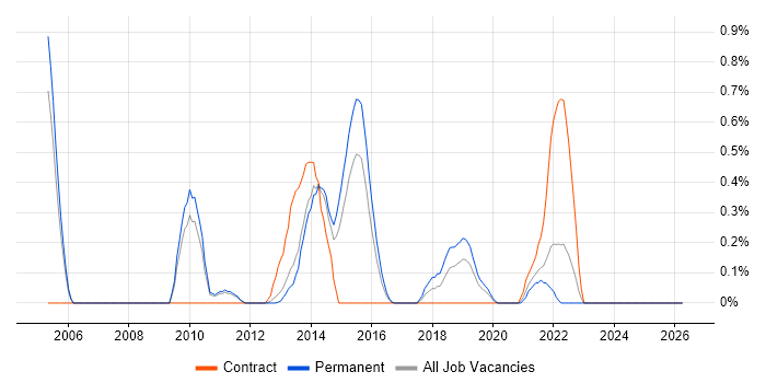 Distributed Architecture job vacancy trend in Nottinghamshire
